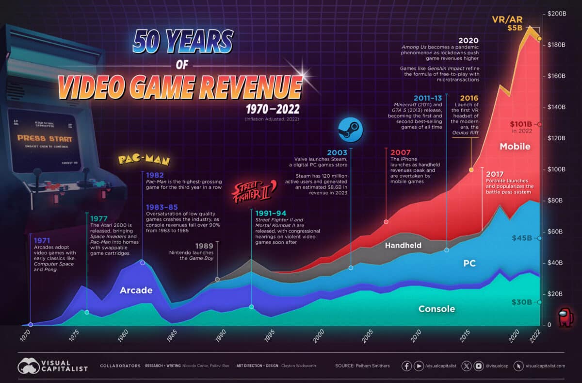 50 ans de revenus dans le jeu vidéo en chiffres