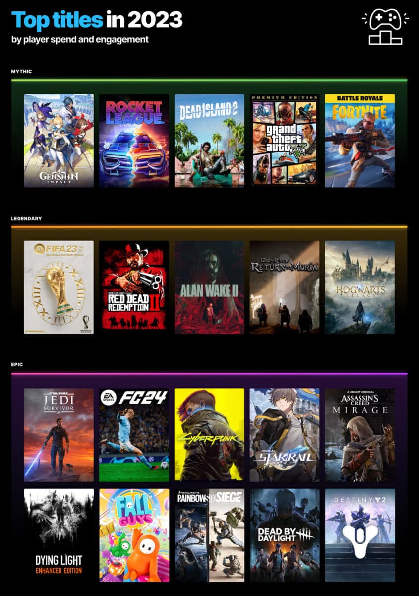 Les top jeux en 2023 par temps passé et engagement sur l'Epic Games Store